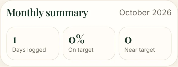 Monthly summary: days on target, near and outside
