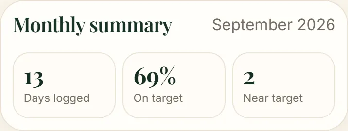 Monthly summary: days on target, near and outside
