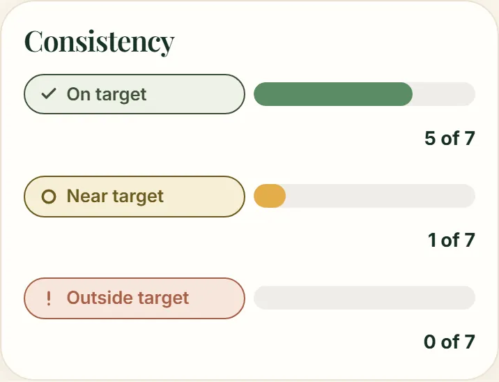 Consistency: days on target, near and outside