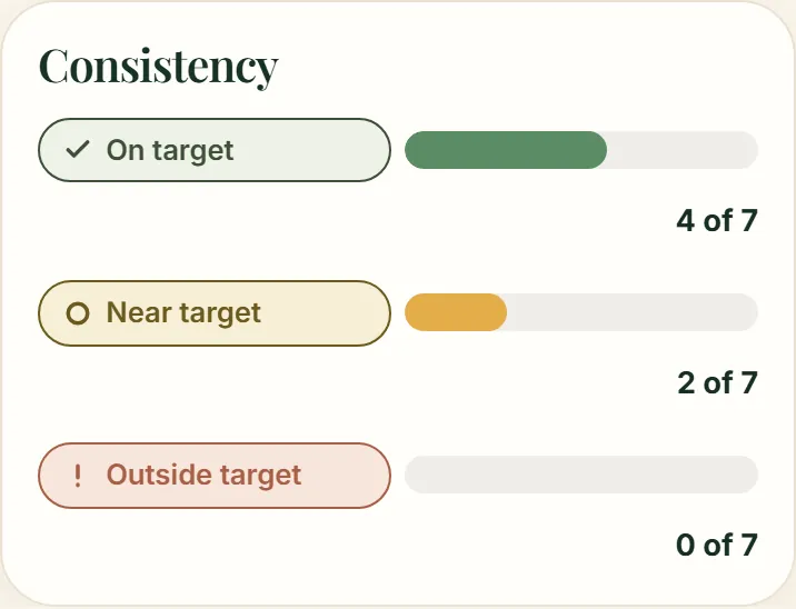Consistency: days on target, near and outside